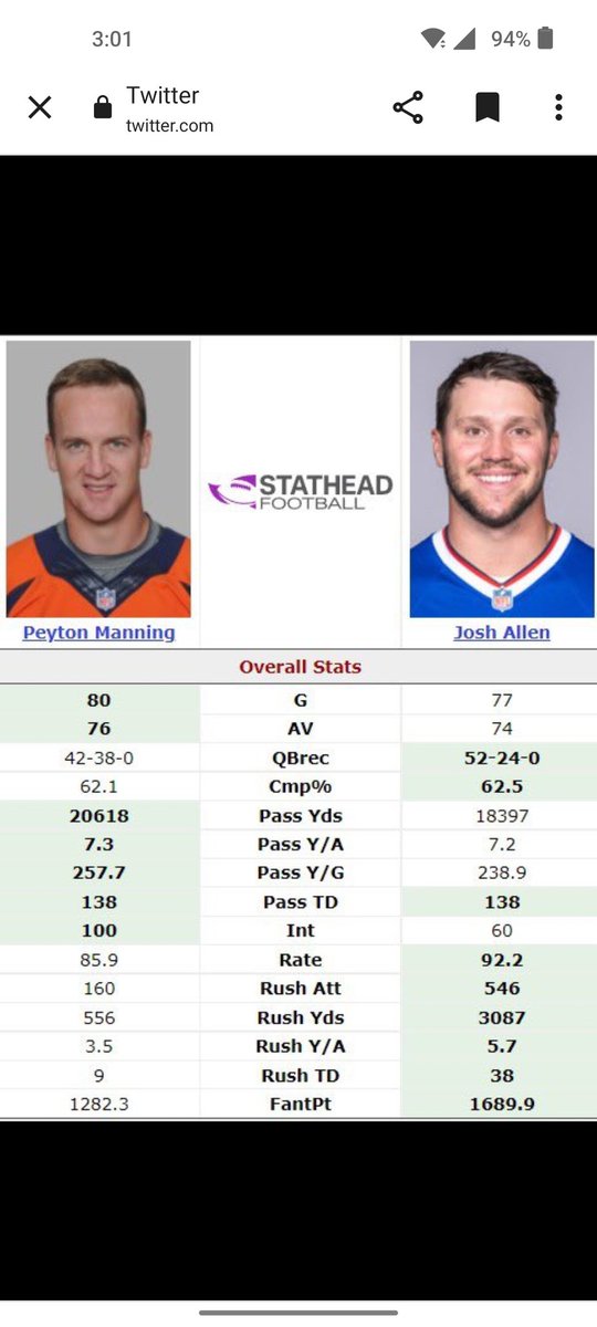 ScottMo19678225's tweet photo. @MiguelCastill89 @scottturnbow96 @PowellAnalytics @_MLFootball @PFF @JoshAllenQB @lisaunger_716 @HannabillLecter @BuffaloFAMbase @IAmTheNizz @BillsMafiaBabes @wyo_football @BillsMafiaEV @BillsMafiaFL Just gonna put this right here. https://t.co/UJeTelhXIj