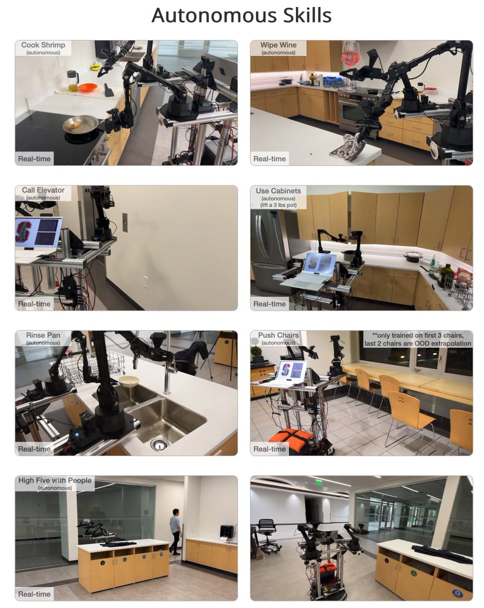 yasuhiro_hida's tweet photo. スタンフォード大学のモバイルアロハ
遠隔操作ロボットで蓄積したデータと二人羽織的なトレーニングで多様な作業を自律的に遂行.
32,000ドル(500万円以下)で作成可能.
#MobileAloha #モバイルアロハ
https://t.co/6DzMdCkOm7 https://t.co/qyBcfyjk8M