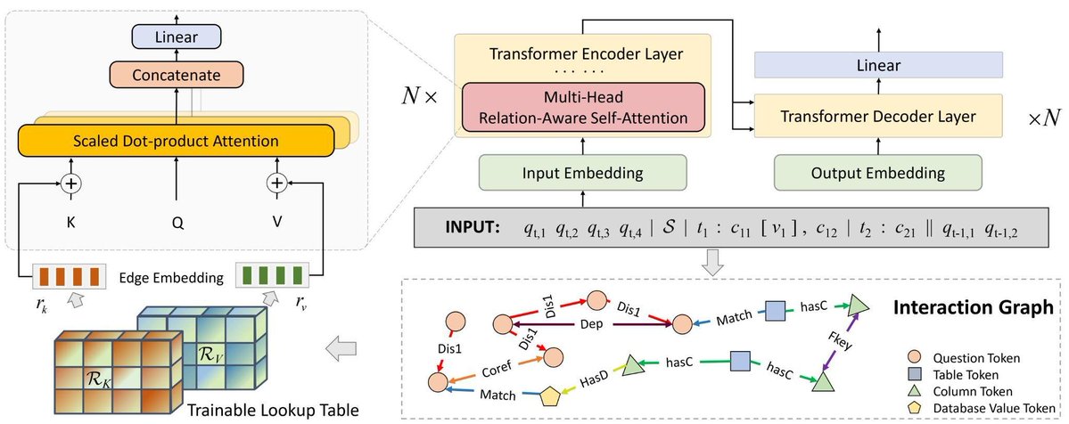 NetMindAI's tweet photo. Did you know that NetMind, in collaboration with Shanghai Jiao Tong University, introduced the groundbreaking #RASAT model?
This innovative relation-aware self-attention transformer enhances pre-trained sequence-to-sequence models, revolutionizing text-to-SQL tasks.
Imagine effortlessly translating natural language questions into #SQL queries!
Especially beneficial for non-expert users in healthcare, finance, and sales.
https://t.co/aLjh3DgB3Z