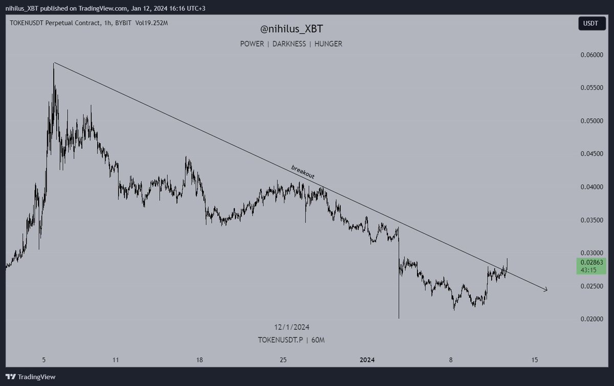NihilusBTC's tweet photo. $TOKEN 1h.

- breakout.

#token #TOKEN