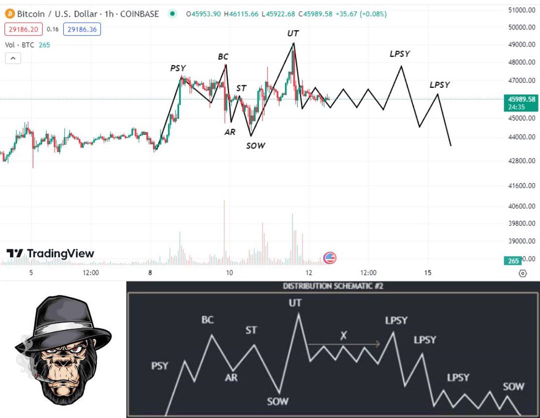 #Bitcoin￼ undergoing Distribution.

Charting: @TradingView 
￼ #BTC￼ #Finance #MacroEconomics #BitcoinETF