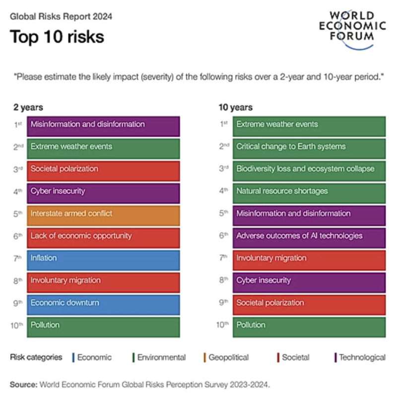 EU_ENV's tweet photo. ⛈️Extreme weather
🐦Biodiversity loss
🏞️Ecosystem collapse
🌱Natural resource lack
are the top 🌍 risks we face in the next decade, according to @wef Global Risks Report 2024

With the global #BiodiversityPlan, we committed to protect &amp; #RestoreNature, for people &amp; #ForOurPlanet