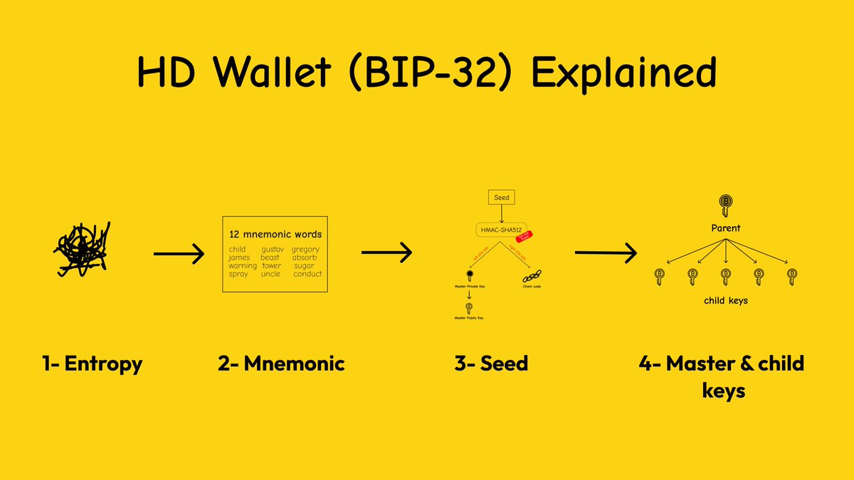 HD Wallet (BIP-32) explained in 3 PARTS