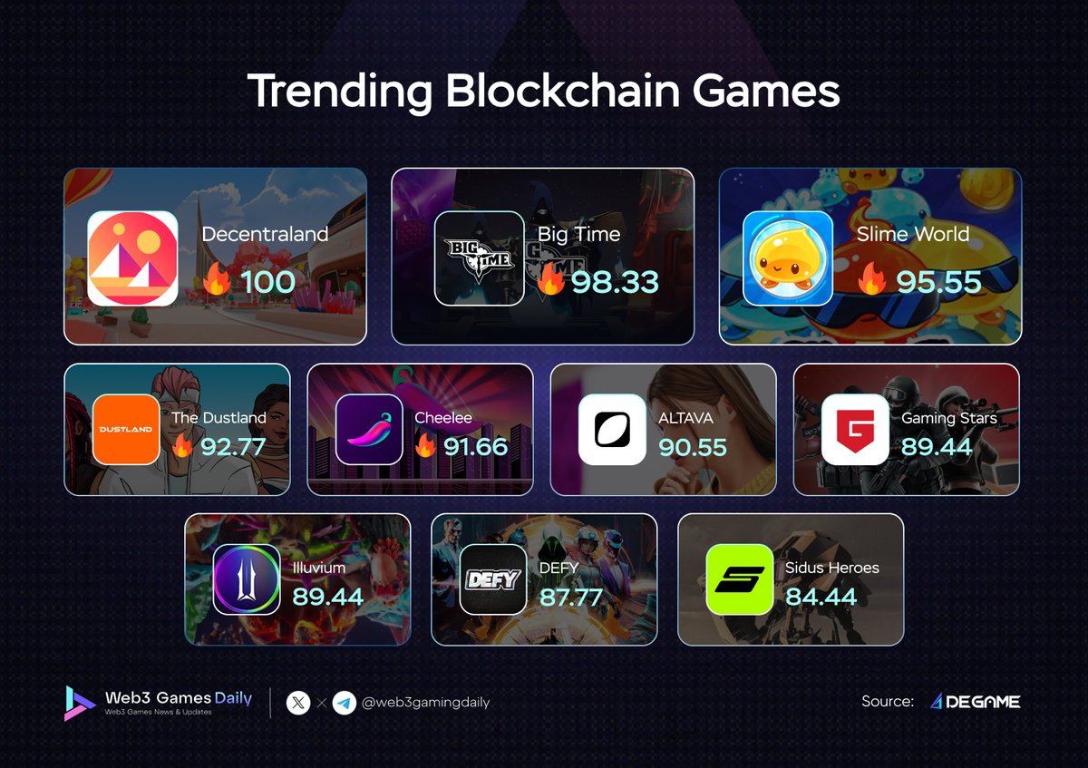 🔥Top Trending Blockchain Games According to <a href="/degame_l2y/">DeGame</a>

$MANA <a href="/decentraland/">Decentraland</a>
$BIGTIME <a href="/playbigtime/">Big Time</a>
$NADA @NadaSlimeWorld
$DOSE <a href="/the_dustland/">Dustland Runner</a>
$CHEEL <a href="/Cheelee_Tweet/">Cheelee</a>
$TAVA <a href="/altavagroup/">ALTAVA</a>
$GAMES @GamingStarsNet
$ILV <a href="/illuviumio/">Illuvium</a>
$DEFY <a href="/defydisrupt/">DEFY</a>
$SIDUS <a href="/galaxy_sidus/">SIDUS HEROES</a>

#Web3gaming