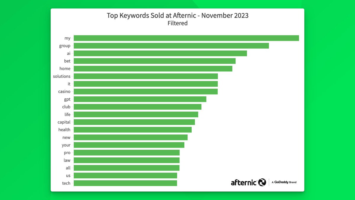 🗓️  Afternic's keyword data for November 2023 is here! 

🥉 After a dip in October 2023's ranking, 'AI' moves back up to third spot.

🥈 'Group' keeps second spot in this filtered list.

🥇 'My' stays in first position from October 2023, a common prefix.