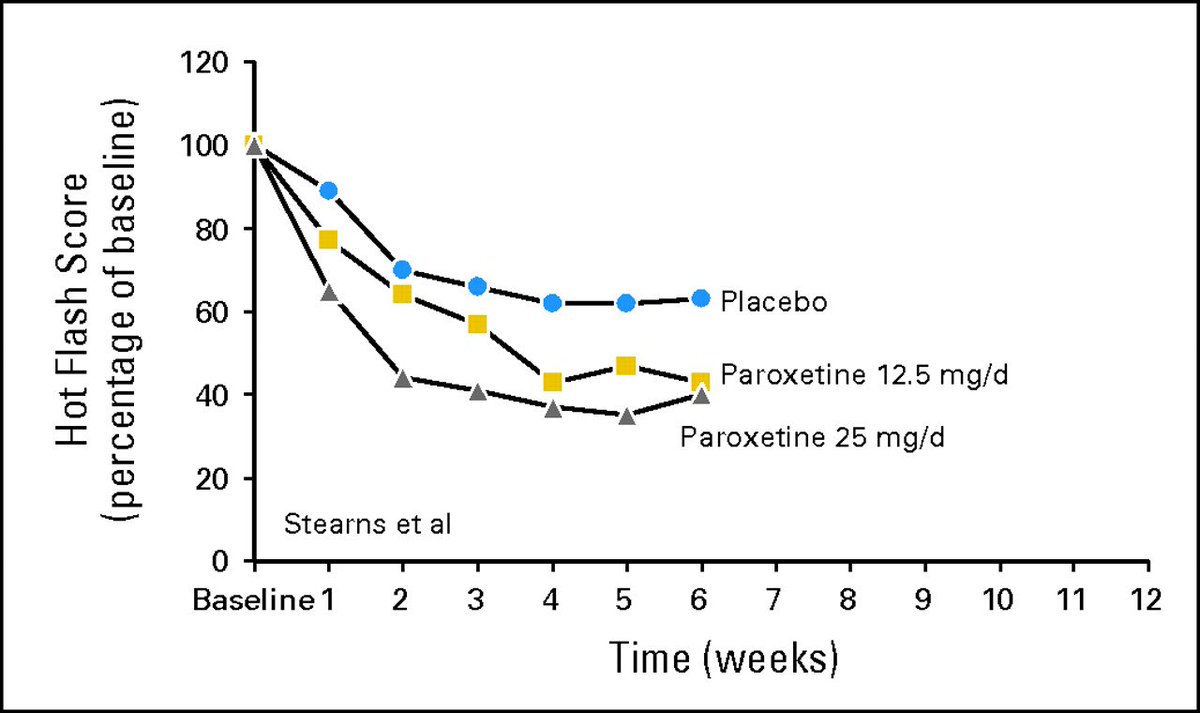 FosterDrugInfo's tweet photo. 🥵#Hot_Flashes:#SSRIs
✅Preferred:
#Paroxetine
#Citalopram
❌#Sertraline & #Fluoxetine➤Neither has a clinically important effect on hot flashes.
✳️Indirect comparisons suggest that #Venlafaxine, #Desvenlafaxine, and #Escitalopram have a similar modest benefit for hot flashes. https://t.co/rEG26FJqeH
