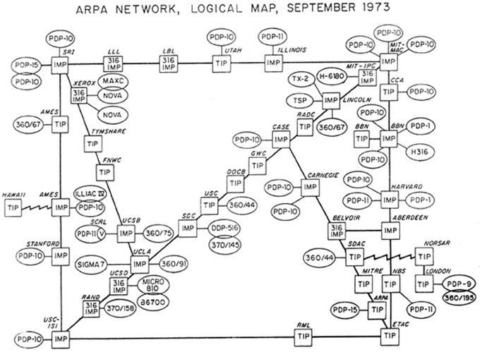 Rainmaker1973's tweet image. This is Internet in 1973. 

45 computers connected to 40 nodes: the entire Internet.