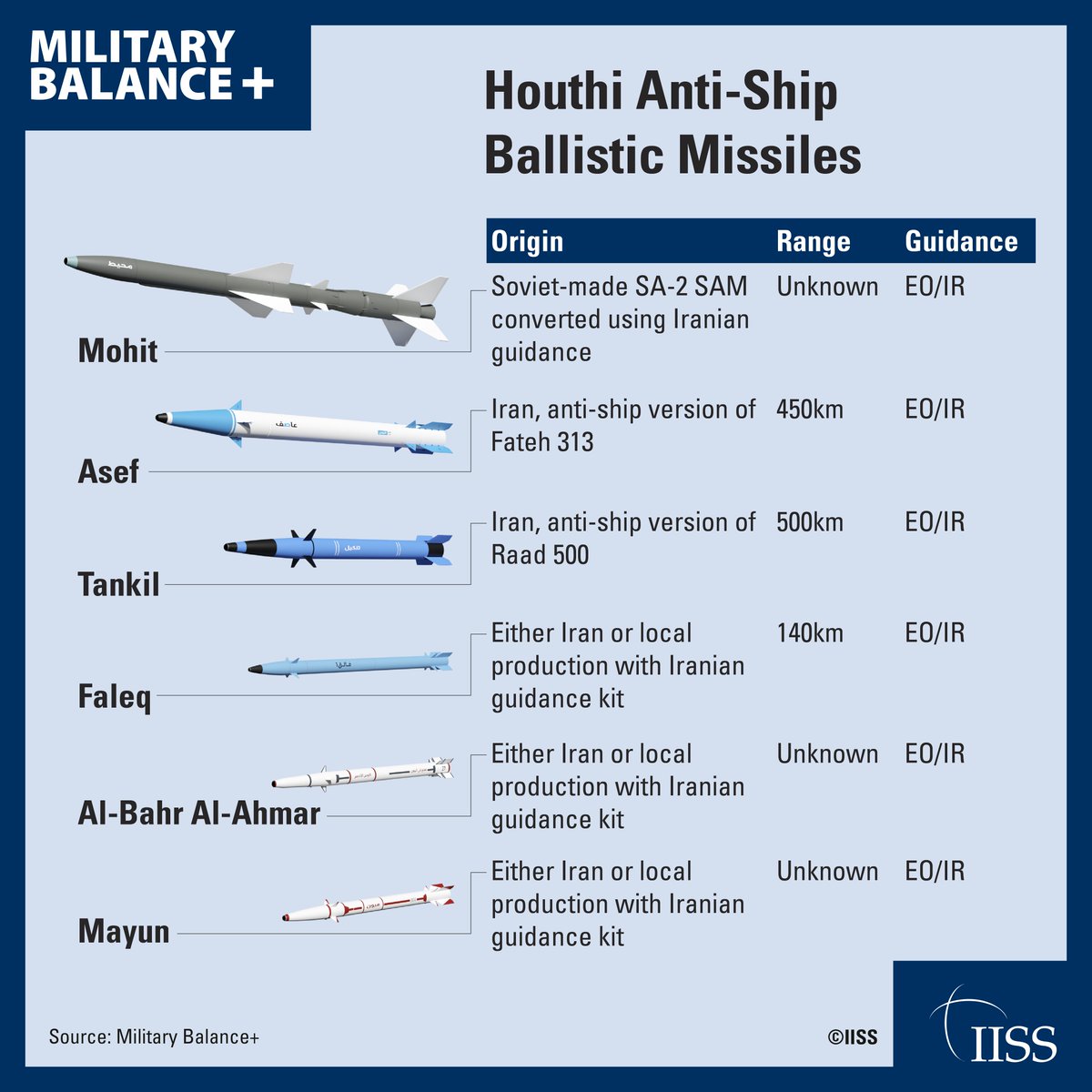 Yemen’s Houthi rebels has been threatening shipping in the Red Sea with an increasingly diverse and capable range of anti-ship missiles. @fab_hinz explains. bit.ly/3vu65NB