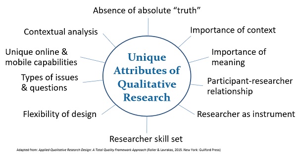 "10 Distinctive Qualities of Qualitative Research" - The unique nature of #qualitative inquiry is characterized by a  distinctive set of attributes, all of which impact the design of qualitative research one way or the other bit.ly/RDR-10qualities
