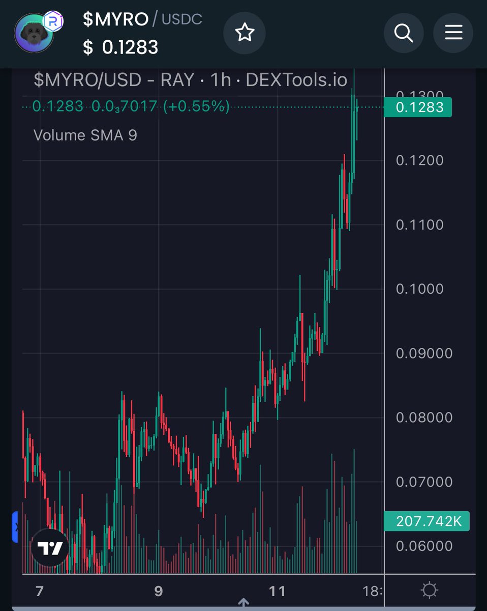 $MYRO continues ripping, $128M mc now 

Feels like something big is quietly brewing, like a new exchange 

Until then… HIGHER!