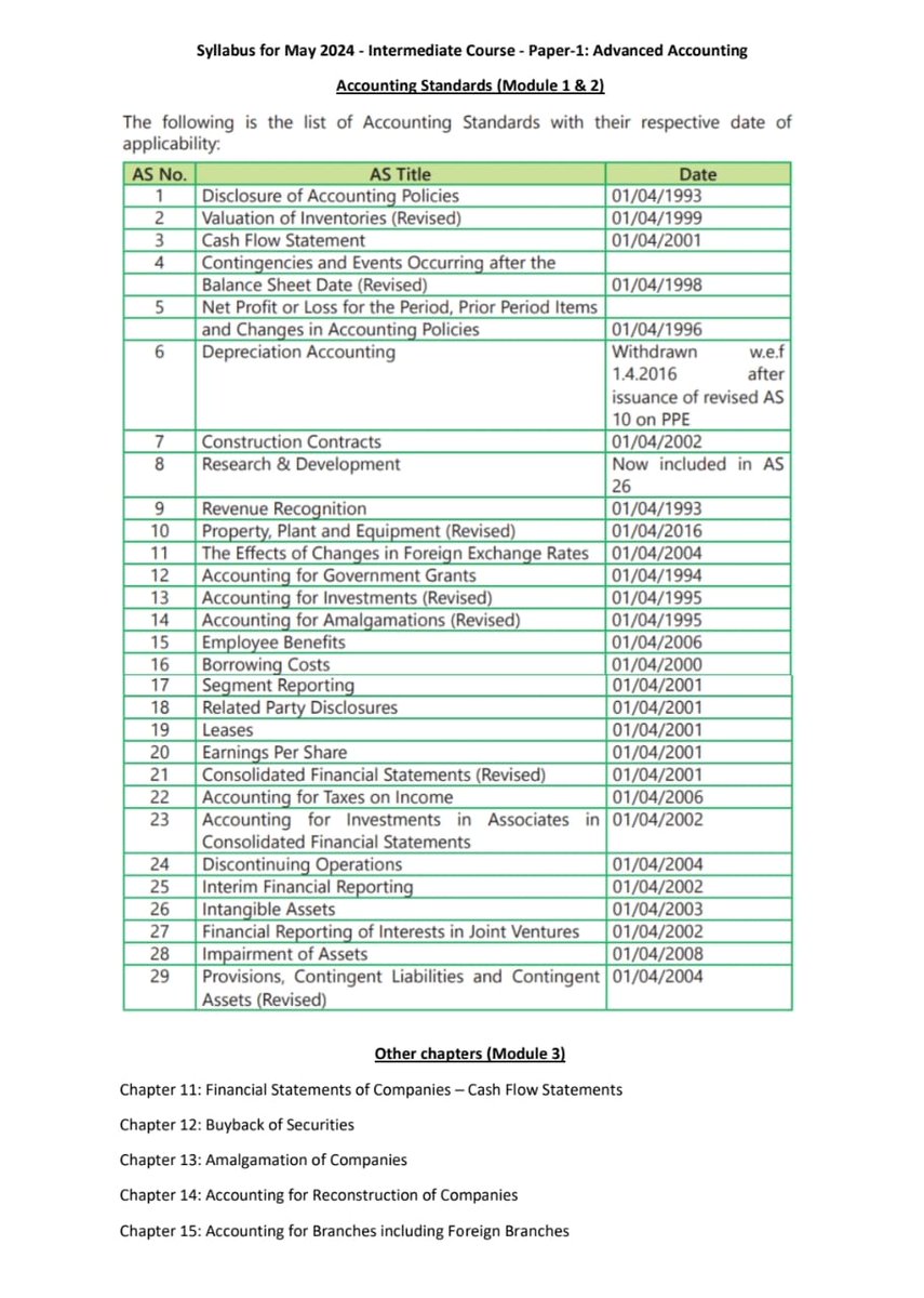 Sharing the syllabus for Paper 1 - Advanced accounting for CA Intermediate under the new scheme. 

Many topics of old group 1 are deleted. Emphasis is now on AS in new syllabus.

#accountingstandards #accounting #advancedaccounting #caexams #caresults #castudents #superradacademy
