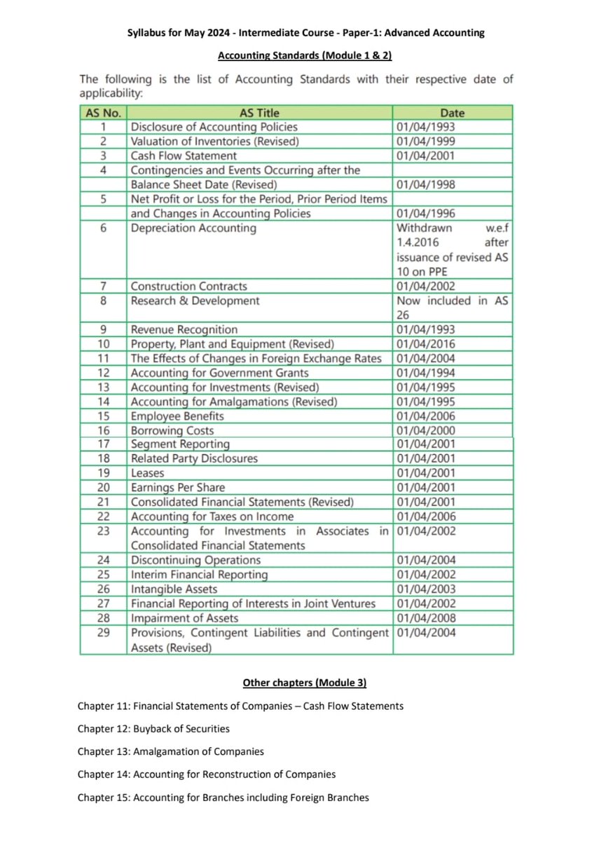 CAAditiBhardwaj's tweet photo. Sharing the syllabus for Paper 1 - Advanced accounting for CA Intermediate under the new scheme. 

Many topics of old group 1 are deleted. Emphasis is now on AS in new syllabus.

#accountingstandards #accounting #advancedaccounting #caexams #caresults #castudents #superradacademy https://t.co/Jy1A61D7G4