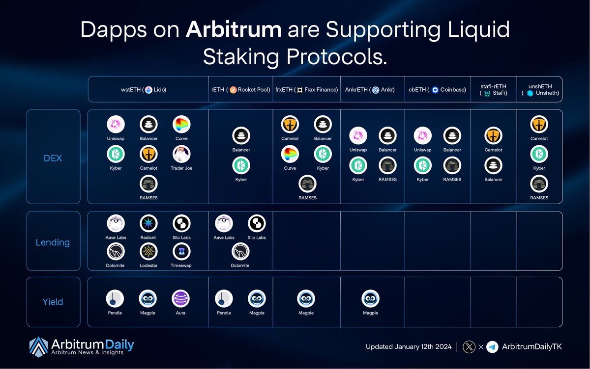 TKVResearch's tweet photo. ETH Dencun Upgrade is expected to create a conducive environment for the #LSD, #LSDfi to flourish as help reduce L2 transaction fees.

The following Dapps on @arbitrum, which fall under DEX, Lending, and Yield categories, support liquid staking protocols.

🧵/ https://t.co/erTNsgKhki