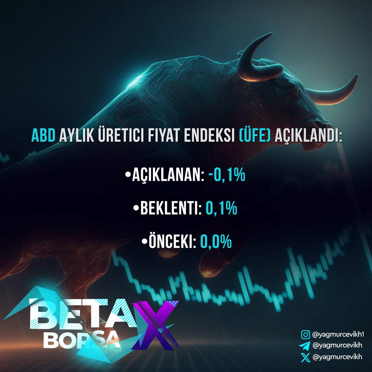 💥ABD Aylık Üretici Fiyat Endeksi (ÜFE) açıklandı💥