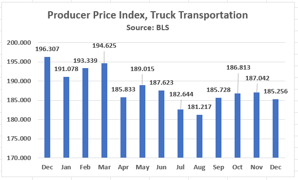 Producer Price Index data for truck transportation sector in Dec came in lower, now down to the lowest level since August. BLS info on how the PPI is calculated suggests #diesel is in there; it dropped in December. Linehaul costs--per the NTIL.USA in @SONAR_FW --rose. #trucking