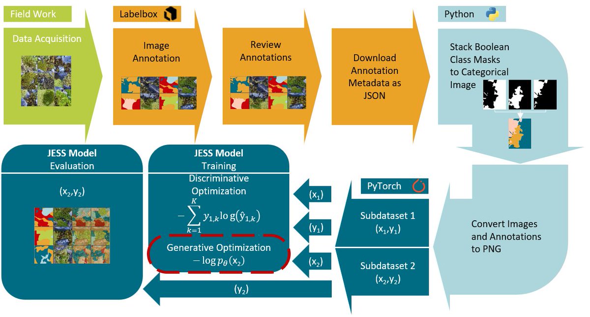 FunDivEcol's tweet photo. A new study was published by Stefan Herdy!
In this study, we explored the application of deep learning methods in image-based biomonitoring. 
The publication is available under:
https://t.co/SVVz3A9Zyo https://t.co/U1S4E4Vcr6