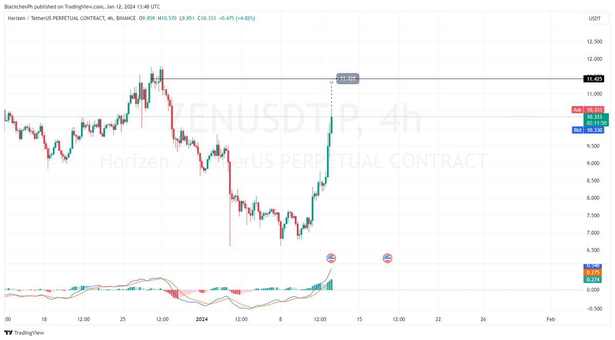 BlackchenOG's tweet photo. 🚀 $ZEN/USDT Prediction 🚀
Buckle up, #ZenCash community! 🌐 My analysis suggests $ZEN can soar to $11.428 before a possible market retracement. 📈✨ Exciting times ahead! 🚀 Keep a close eye on the charts and stay tuned for updates. 💎 #Crypto #Prediction #ToTheMoon 🌙🔮 https://t.co/KKAAA1PELw