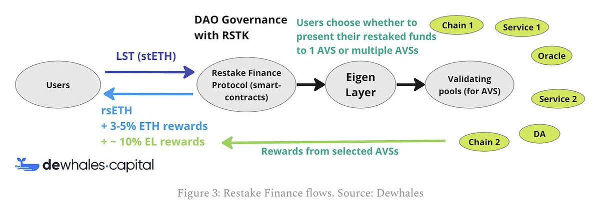 DewhalesCapital's tweet photo. Restake Finance Explained: New Level on Top of Restaking 

🔵 Introduction 🔵
In 2023, alongside the active development of LSDFi with the introduction of new primitives and protocols (as detailed in a separate article), a new direction emerged for working with Liquid Staking Tokens (Derivatives) - restaking. This concept was introduced thanks to the EigenLayer protocol, and this direction is evolving at a rapid pace, with new projects actively emerging on top of it. @restakefi  is a representative of the ecosystem growing around @eigencloud and LRT.

Before delving into Restake Finance and understanding how it operates, let's first grasp the basics of what EigenLayer represents and how restaking, which stimulated the emergence of Restake Finance, works.

🔵 What is EigenLayer 🔵
At a surface level, the idea of EigenLayer (EL) is quite straightforward: a user stakes their ETH to secure the network in a hypothetical Lido/Rocket Pool or another LSD protocol, receiving LST in return. Subsequently, they can deposit this LST into EigenLayer to yield additional returns. But where does this yield come from?

The key is that EL is not merely a financial protocol issuing derivatives; it is an applied protocol essentially creating a new layer of validators on top of Ethereum. It enables the utilization of LST similarly to how ETH is used on nodes for staking and network security. On the other hand, for validators (node operators) and clients (other projects), EigenLayer offers what is referred to as Actively Validated Services (AVS).  In this scenario, security is ensured by the Ethereum chain with legitimate LST. 

All AVS (or modules, applications) pay a commission to the EL in their tokens, which is then distributed among the restakers of specific modules.

Since its launch in April 2023, EigenLayer has carved out a significant niche within LSDFi, capturing a substantial volume of LST ($726 million as of January 11, 2023), despite the current storage capacity of EL being rigidly limited:

🔵 Why is Restake Finance needed? 🔵
In broad terms, RestakeFi enables users to engage in restaking within EigenLayer through its DApp. Similar to how LSD protocols once provided a liquid wrapper for staked ETH, RestakeFi offers users a liquid primitive for restaked funds - rsETH. With rsETH, users maintain liquidity and can earn rewards from EL. Overall, the concept of RestakeFi is quite straightforward:

Currently, Restake Finance is launched on the testnet and supports only stETH from Lido, which holds a leading position in the LST market (71.2% considering wstETH). However, there are plans to add support for other LST in the future. This is a logical decision as stETH represents more than half of Eigen's total value locked (TVL) ($479 million out of $726 million).

@restakefi will operate based on the Restake Finance DAO, ensuring the project's commitment to the decentralized nature and aligning further development with the interests of stakeholders in the protocol. The DAO will be governed using our utility and governance token — RSTK. Another interesting aspect is that users restaking funds through RestakeFi can choose one or several modules (AVS) to receive desired returns in specific tokens.

🔵 rsETH 🔵
As mentioned earlier, rsETH is a liquid token, LRT, that users receive from RestakeFi in exchange for their LST. Initially, rsETH is presented on the Ethereum network, but the team plans to make it an omnichain token to enhance its usability and applicability across a greater number of protocols and strategies.

Unlike most LSTs, rewards accumulation in rsETH will not be based on the appreciation of value as a reward-bearing token but through a rebase mechanism tied to the stETH exchange rate. The supply of rstETH will grow in line with the updated balance of Ether in the Ethereum beacon chain. Rebase will be performed based on validator performance, executed daily, and the number of tokens in users' wallets will increase depending on the validator's performance. The price peg of rsETH is regulated through arbitrage mechanisms.

🔵 Restaking Finance token: RSTK 🔵
RSTK is the token of the RestakeFi ecosystem and the foundation of the Restake DAO. It is anticipated that RSTK holders will have the ability to govern the protocol, enhance their returns through token staking (both in terms of a share of protocol revenues and native EigenLayer returns), and share in the protocol's earnings.

Restake Finance will impose a fixed fee of 10% on EigenLayer rewards. This fee will be evenly split: 5% will go to our stakers, and the remaining 5% will be directed to their treasury to cover operational expenses.

If a user decides to stake RSTK, they receive sRSTK, which can be exchanged back for RSTK after 45 days from the request date. During this period, users will earn income and have the opportunity to participate in voting.

🔵 Conclusion 🔵
In 2023, we witnessed a rapid development in LSDFi, with the emergence of numerous diverse projects in the ecosystem. The introduction of EigenLayer further complicated the LSDFi landscape, bringing new ways of utilizing Liquid Staking Tokens (LST) with practical applications to ensure the economic security of new projects, along with the additional incentive for LST owners. The emergence of protocols operating on top of EigenLayer, providing users with liquid assets in exchange for LST, analogous to how LSD protocols work with ETH, was only a matter of time.

@restakefi is at the forefront of this movement, offering users an already launched product, and they show no intention of slowing down, continuing the further development of their offering. Due to the potential for additional income beyond the existing returns from ETH, it is natural for people to restake their ETH. Restake Finance aims to facilitate this process, allowing users to seamlessly restake their ETH and capitalize on the opportunity for additional earnings.

📖 Read the full article: https://t.co/3843h8A4I5

💡 For insightful updates & more, connect with us:  
• Twitter: https://t.co/CGrGlas5DK
• DeBank: https://t.co/ZphYaoOJvY