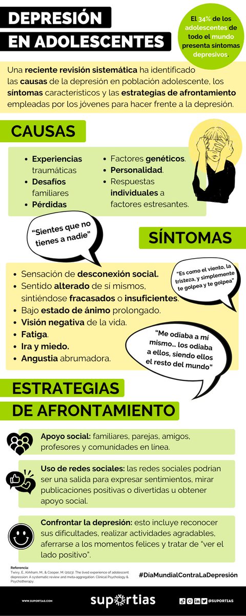 El 34% de los adolescentes presenta síntomas depresivos.

A menudo se pasa por alto la #depresión en los adolescentes, lo que puede deberse en parte a la falta de comprensión de cómo este trastorno se manifiesta en este tipo de población.

#DíaMundialContraLaDepresión