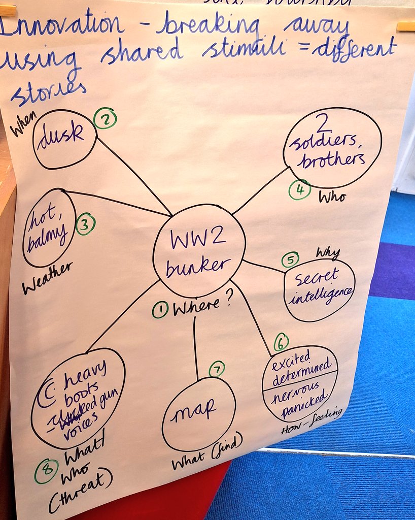 Nicole_Piper_'s tweet photo. The beauty of using circle planning to aid story invention with our youngest children as well  during Innovation &amp; Independent Application with our oldest children. This is why @Talk4Writing works! @PieCorbett @JamieThomasTFW https://t.co/Wl4umg9ehE