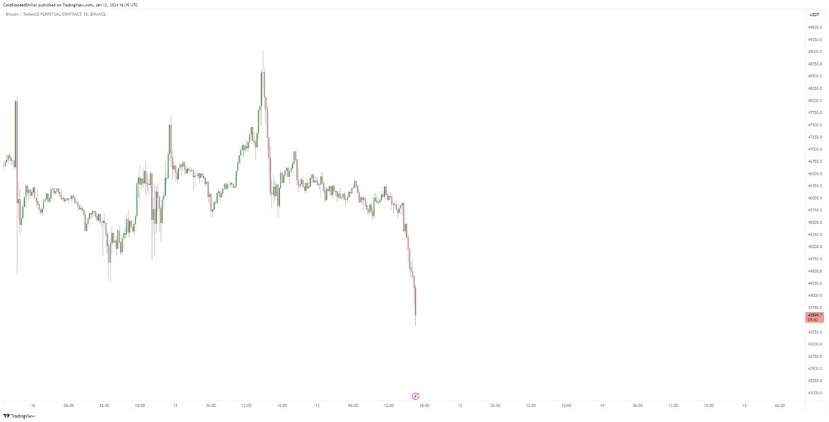 ColdBloodShill's tweet photo. - Announcement (approved) > price up ✅
- Chop ✅
- Start to sell off ✅
- Sell off accelerates ✅
- People celebrate "sell the news" thought process ⌛️
- Media discusses some sort of failure/negative angle to the ETF approval uptake ⌛️
- Buy as much BTC as you can ⌛️ https://t.co/WdtYCWVLO6