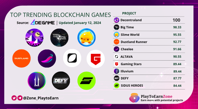 Zone_PlaytoEarn's tweet photo. Top Trending Blockchain Games According to @degame_l2y ⭐️

$MANA @decentraland
$BIGTIME @playbigtime
$NADA @NadaSlimeWorld
$DOSE @the_dustland
$CHEEL @Cheelee_Tweet
$TAVA @altavagroup
$GAMES @GamingStarsNet
$ILV @illuviumio
$DEFY @defydisrupt
$SIDUS @galaxy_sidus

#Web3gaming https://t.co/FRDWIWYK9I