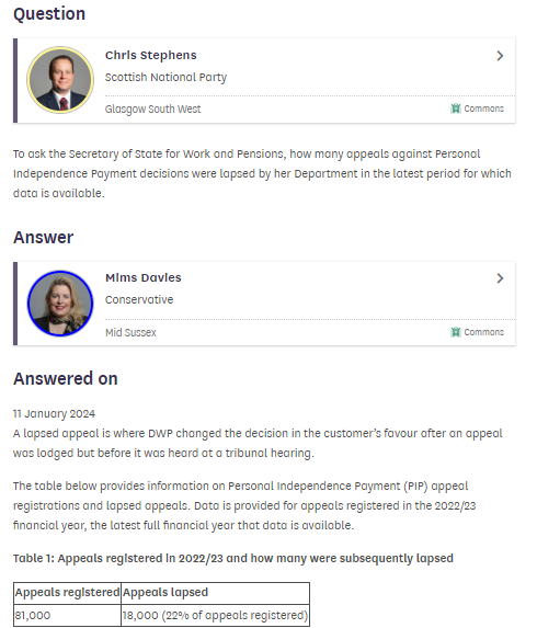 More than a fifth of PIP appeals lodged last year were 'lapsed', meaning DWP realised it would lose so made a higher award.

That's better than forcing seriously ill and disabled people to attend a hearing, but DWP should be getting these right first time.