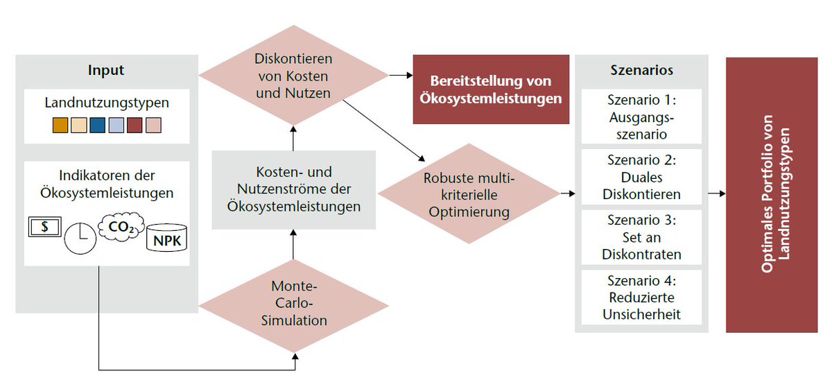 ForestManagement@TU_Muenchen (@ifm_tum) on Twitter photo Wie die Diskontierung einer Reihe von #Ökosystemleistungsindikatoren das optimale Landnutzungsportfolio eines öffentlichen Planers beeinflussen kann?
Dieses Thema wurde beim <a href="/SFVForstverein/">Schweizerischer Forstverein</a> im aktuellen Paper behandelt.
Link in der Beschreibung Wie die Diskontierung einer Reihe von #Ökosystemleistungsindikatoren das optimale Landnutzungsportfolio eines öffentlichen Planers beeinflussen kann?
Dieses Thema wurde beim <a href="/SFVForstverein/">Schweizerischer Forstverein</a> im aktuellen Paper behandelt.
Link in der Beschreibung
