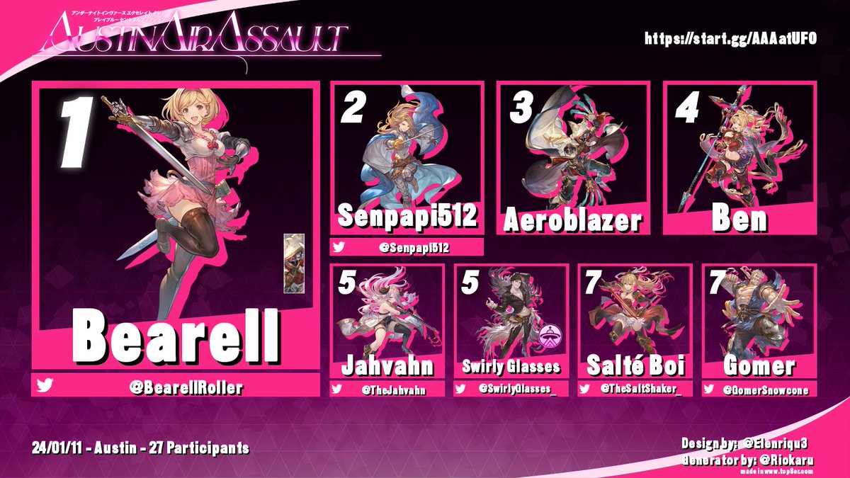 AAAatUFO's tweet photo. Bearell takes first place in GBVSR's debut Austin Air Assault! Thank yall for helping kick off the new year by making this the 2nd most entered AAA ever!

🏆🥇@BearellRoller
🥈@Senpapi512
🥉Aeroblazer
4⃣Ben
5⃣@TheJahvahn / @SwirlyGlasses_ 
7⃣@TheSaltShaker_ / @GomerSnowcone https://t.co/LwHGn9kWd8
