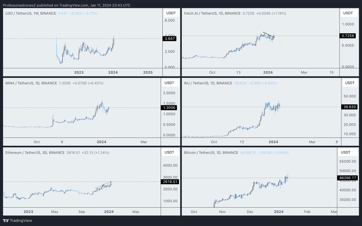 Astrones2's tweet photo. My targets for my fav coins in 2024

$ETH 5800$
$INJ 250$
$LDO 50$
$FET 20$ 
$MINA 10$

Screen this and wait for it! https://t.co/uEEw6W9fzg