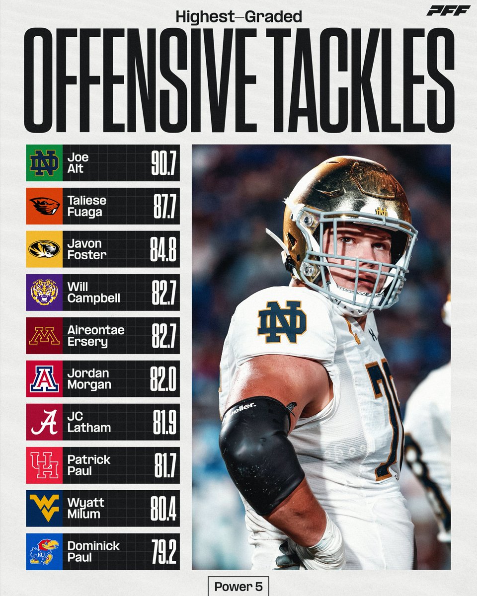 PFF_College's tweet photo. Highest graded Offensive Tackles from the 2023 season https://t.co/vbxYaH4AOo