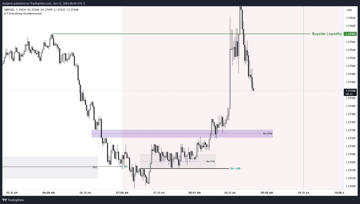 Ify2gen2's tweet photo. Friday's 12th of Jan 2024, 7-9am NewYork Silver Bullet/Killzone  

https://t.co/KiGmjGnMiJ 

#GBPUSD #us30 #silverbullet #US500 #SP500 #S&amp;P500 #forex #XAUUSD #GOLD #Killzone #EURUSD #NQ100 #forextrading #Forex #ForexMarket #forexsignals       

Follow @Ify2gen2 for more https://t.co/j82WRZIqLj