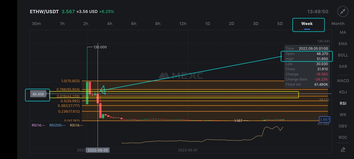 cyberspace2140's tweet photo. #ETHWUSDT $ETHW (#ProofOfWork) up to 1300% ROI π₯ #LongTrade π SETUP. Entry $3.55, or await trend reversal confirmation break above $5.38 resistance. Upside Target is $44-51 between 0.618-0.786 invesre fib. #Trading #EthNarrative #Altcoins #Altcoin NFA DYOR https://t.co/ieW2if5YtJ
