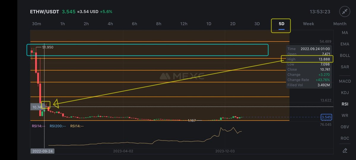 cyberspace2140's tweet photo. #ETHWUSDT $ETHW (#ProofOfWork) up to 1300% ROI π₯ #LongTrade π SETUP. Entry $3.55, or await trend reversal confirmation break above $5.38 resistance. Upside Target is $44-51 between 0.618-0.786 invesre fib. #Trading #EthNarrative #Altcoins #Altcoin NFA DYOR https://t.co/ieW2if5YtJ