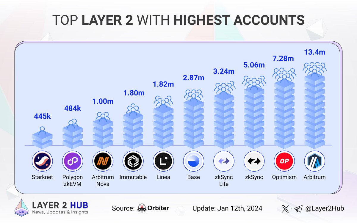 0xbasemafia's tweet photo. Let’s discover the leading Layer 2 with the highest number of accounts! 🚀

🥇 @arbitrum
🥈 @optimism
🥉 @zksync Era

#zksync_Lite
@Base
@LineaBuild
@Immutable
#arbitrum_nova
@0xPolygon zkEVM
@Starknet

Which Layer 2 rollups is your favorite? 👇

#ETH #Layer2 https://t.co/jazumxd74w