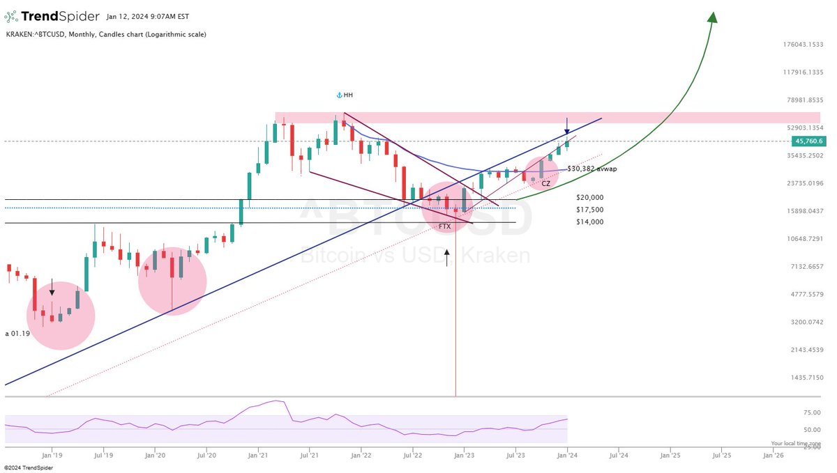 Watch for the break of these 2 trendlines for $BTCUSD to make new all-time highs

✅The purple trendline on #Bitcoin's monthly chart which remains a challenge 

✅The Blue trendline which is the long term ascending trendline from 2015

Watch for the break of those 2 for $BTCUSD