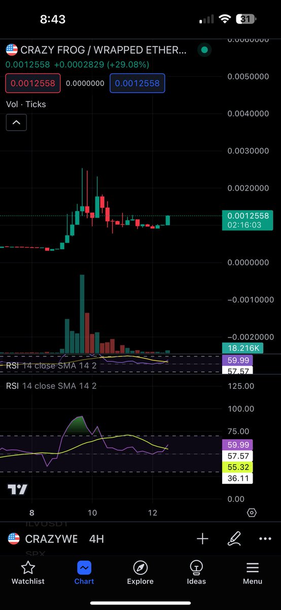 MoonSoonBby's tweet photo. @soapgawdstv check out $crazy frog. 

Early shib vibes my friend. 

Maybe you’re too young to remember this blue crazy frog from 2003 hahaha jk 

Our community is strong and growing. Take a look, the chart speaks for itself.

Ring ding da ding ding https://t.co/GQB9813z4D