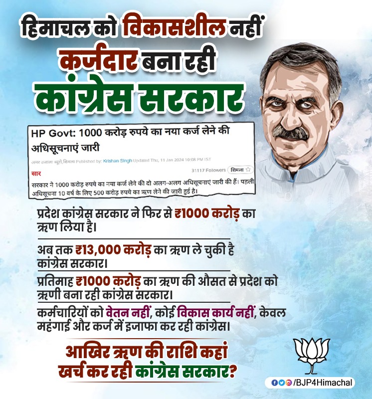 ihsbedi's tweet photo. हिमाचल को विकासशील नहीं
कर्जदार बना रही कांग्रेस सरकार।।
#bindal4bjphp #SukhvinderSinghSukhu #JairamThakur #BJPHimachalPradesh #harpreetsinghbedi #RajeevBindal #himachalpradesh #ops #bjphp https://t.co/BWBaHmurif