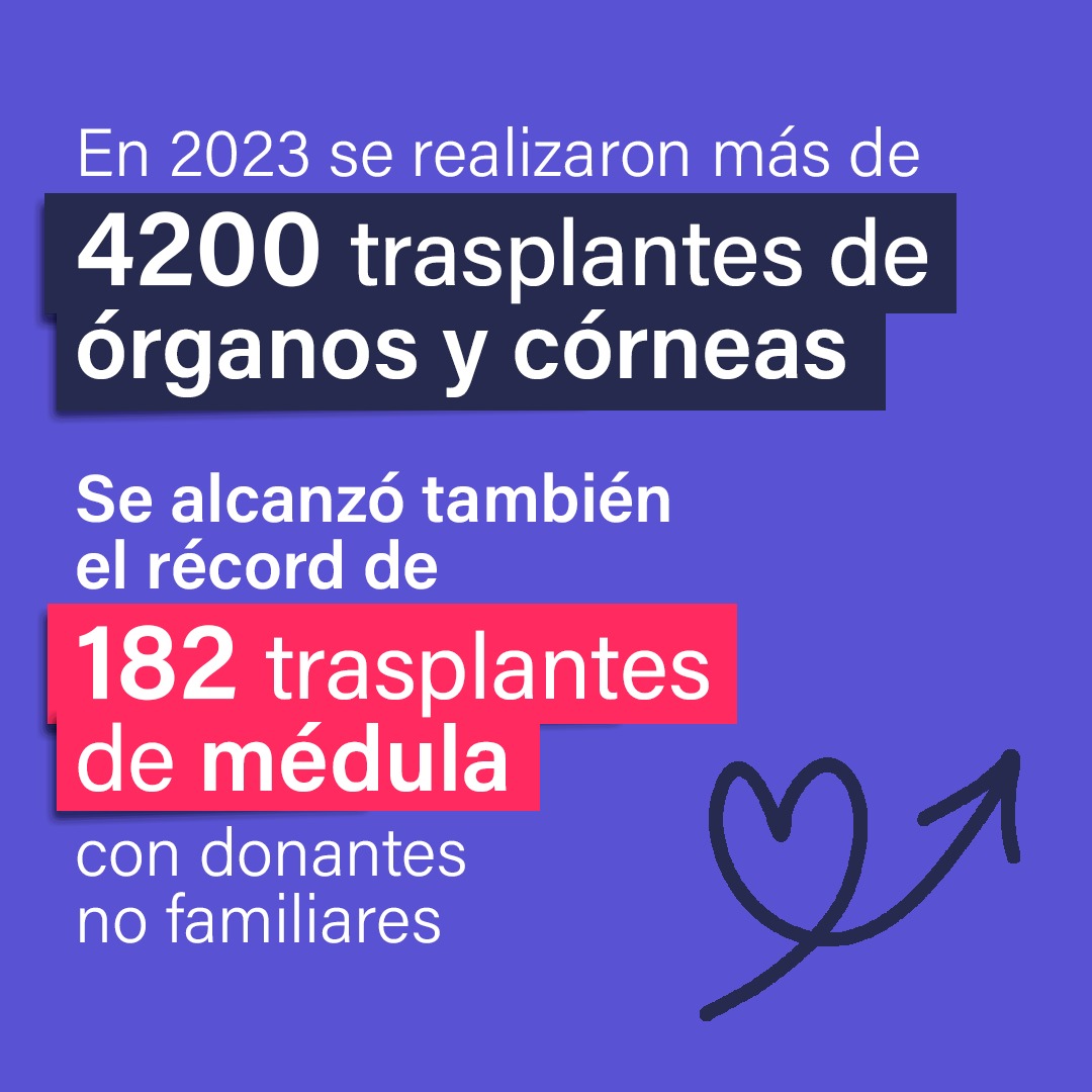 incucaioficial's tweet photo. Durante 2023, se realizaron 4.264 trasplantes 🙌

2.143 personas recibieron un órgano.
2.121 personas recibieron una córnea.

Gracias donantes y equipos de salud por hacer posible cada nueva oportunidad ♥️
 https://t.co/rbcmrx5uju https://t.co/zQIx1J6I3s