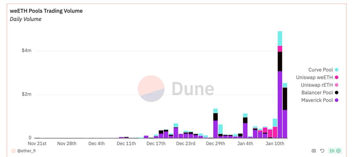 TokenBrice's tweet photo. Any LSD / LRT project not harnessing @mavprotocol wastes resources on suboptimal alternatives: Maverick is the most efficient for such pools.
Case in point with @EtherFi $weETH today:
Curve - 4.4M TVL ; 850k vol
Balancer - 4.5M TVL ; 1.06M vol
Mav - 2.9M TVL ; 2.6M vol
Wanna hear the best part? The current liquidity structure implemented for weETH/ETH could be further optimized, as it is currently harnessing just a static exponential pool.
A new structure should be implemented shortly, delivering another >2x improvement in liquidity efficiency, harnessing all the features Maverick offers; it would implement a combo of:
1. Static flat pool to establish a liquidity baseline enabling price expressivity
2. A left-right (or even just right if bullish on weETH) pool on top, re-concentrating as the price evolves, that will be able to process several multiple of its TVL as daily volume
(Coming soon)
@EtherFi is one of the smart projects that harnesses the Maverick Liquidity Shaping Open Door to optimize their liquidity strategy, enabling them to process more volume on lower TVL => reduce the cost of maintaining their liquidity while optimizing it
Happy to help other projects achieve the same; Maverick is the best place by a wide margin for LSD / LRT. On top of the higher liquidity efficiency highlighted here, consider:
1. @mavprotocol phase 2 $MAV airdrop at gauges launch - posting incentives on boosted pools that see nice TVL & volume is one of the best ways to prepare for it
2. Incentives matching program: to help projects harnessing Maverick for the first time, there is an incentive matching program, up to $5k for the first month
=> Post $5k of incentives, get $10k of rewards (+airdrop)
LSD / LRT projects, the time is now: there was never a better moment to start with Maverick & position yourself ahead for the MAV wars.
Holding veMAV will be a key advantage in the future, as it will enable projects to boost the efficiency of the rewards you post on Boosted Pool up to 5x.