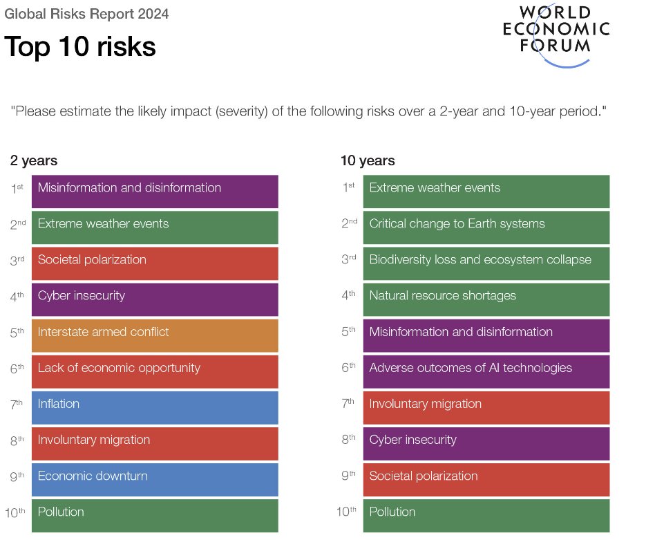 Top risks faced by people in the next decade are all nature related: biodiversity loss, ecosystem collapse, critical change to Earth systems @wef Our work @WCS_Canada goes beyond biodiversity to securing the future foundation of our economy & our society weforum.org/agenda/2024/01…