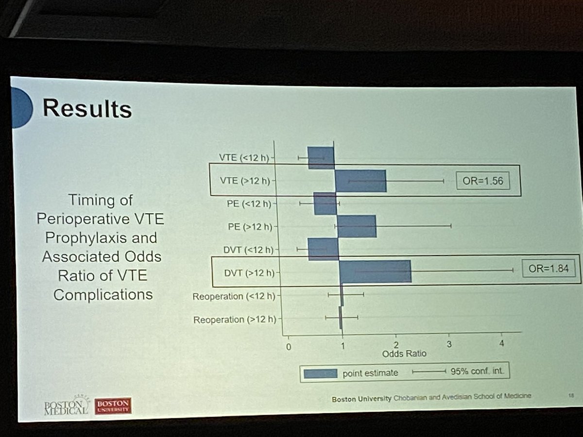 De facto “VTE in Trauma” mini session at @EAST_TRAUMA #EAST2024. Early prophylaxis is safe and effective. We can do better. More info here at @NatTrauma website about our @nih_nhlbi funded conference. nattrauma.org/research/resea…