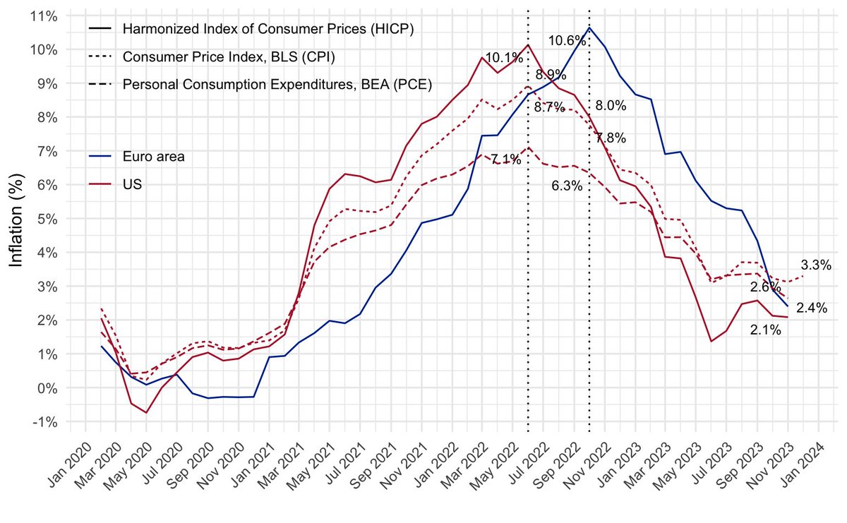 FGeerolf's tweet photo. @paulkrugman updated: https://t.co/qMn9ypA7BX