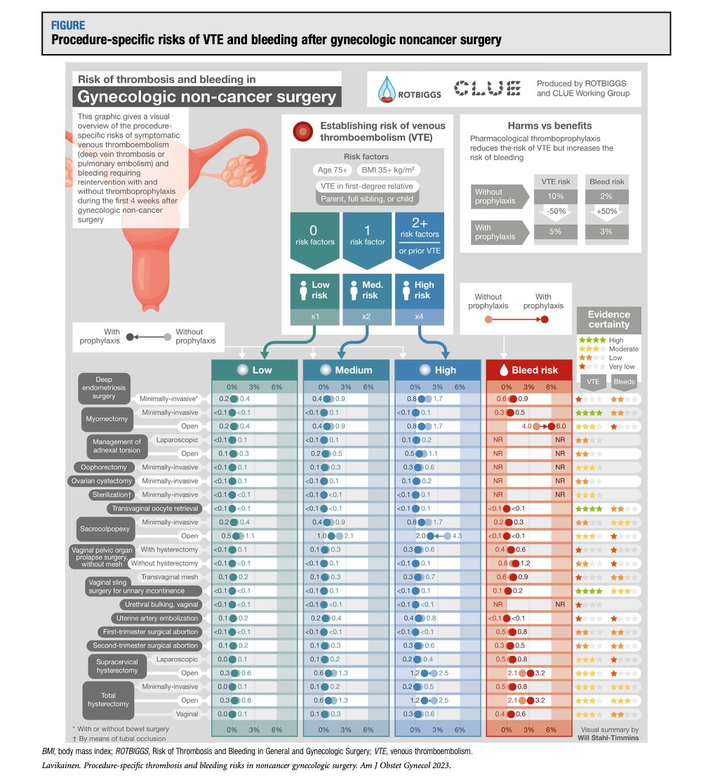 🔥Am J Obstet Gynecol @AJOG_thegray has now published the final online version of the gynecologic NON-CANCER surgery results of the #ROTBIGGS: 

ajog.org/article/S0002-…

🌟 Includes infographic to guide practice  

#EBM