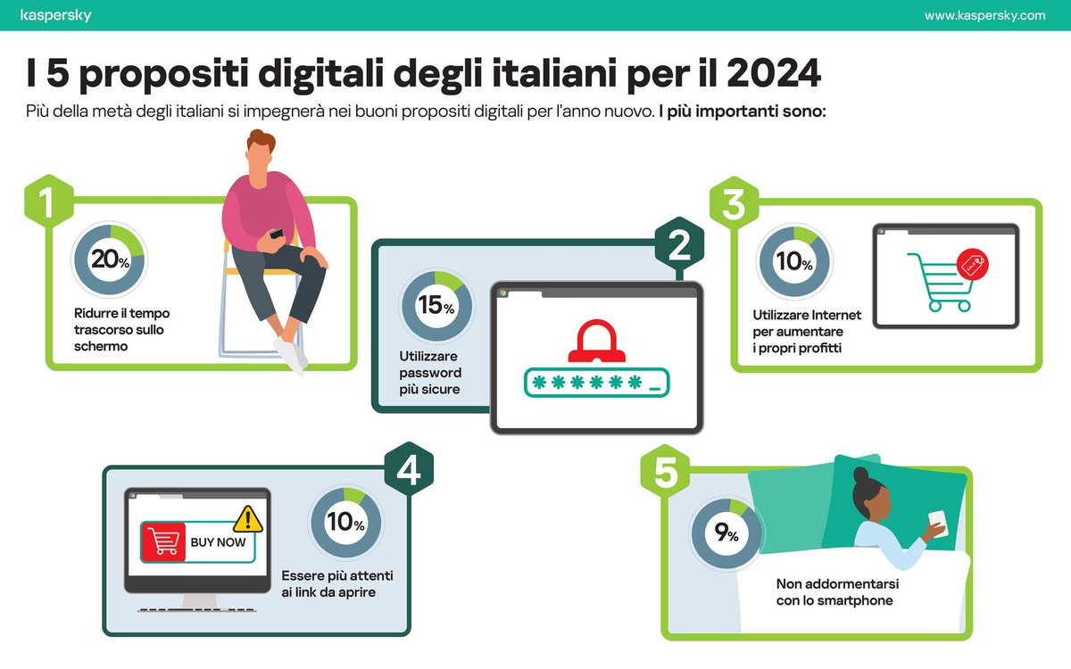 SerratoreMau's tweet photo. Nella lista dei buoni propositi per il nuovo anno non c'è solo... mi metto a dieta... o mi iscrivo in palestra, scopriamo quali sono  dall'indagine Kaspersky  https://t.co/7xXqyO9yE3 https://t.co/GlW5QOQh6B