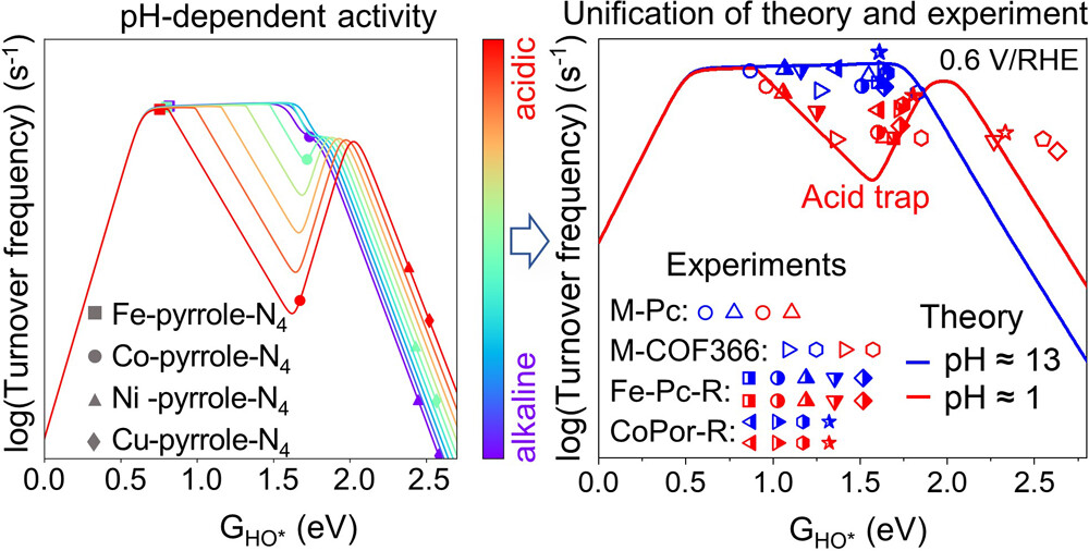 Our new catalysis theory is now published in JACS!  
We are able to precisely simulate the TOF, Tafel &amp; current density of the ORR performance of M-N-C catalysts at different pH.
Many thanks to the collaborators from USYD for the experimental validations! pubs.acs.org/doi/10.1021/ja…