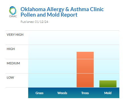 okallergyasthma's tweet photo. Not a great way to end the week. Happy Friday. High #CedarPollen Low #mold #okallergyreport #okallergyclinic #allergies #asthma #foodallergies https://t.co/LNn2tcwpeh