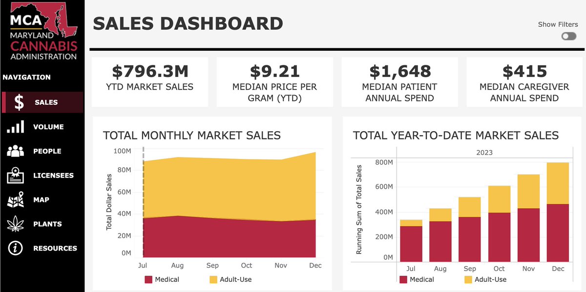 KKinnally_MACo's tweet photo. .@MDCannabis Releases 2023 Sales Data, Launches Interactive Data Dashboard

@MDCounties Coverage: https://t.co/51EGXMAVok

#MDpolitics #MDGA24 #MDCannabis https://t.co/lsb6ZWOHNb