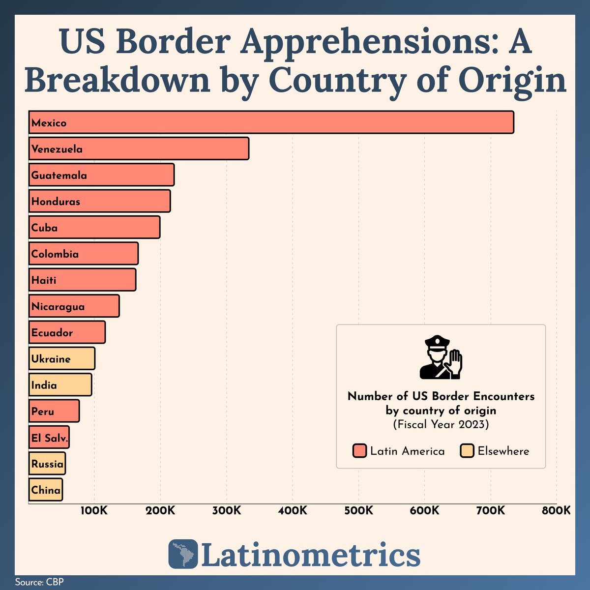 LatamData's tweet photo. 🚨 A record-breaking number of migrants were apprehended at the US border in December alone!

🧵 Who are they and where are they coming from? ↓ https://t.co/UI92aqAoPd