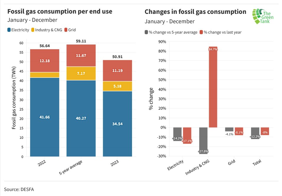 The_GreenTank's tweet photo. 1โฃ/ In '23 #fossilgas consumption in Greece (50.91 TWh) decreased by 10.1% compared to '22. Use in #industry recorded an increase of 84.7%, while #electricity & #distributionnetworks decreased by 17.1% & 8.1% respectively.
NEW monthly analysis ๐โ๏ธhttps://t.co/L2dpCmUH6t #DESFA https://t.co/sFVcmKvCAV